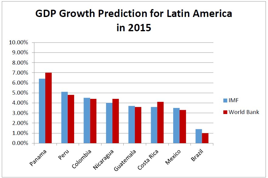 GDP Growth Prediction for Latin America in 2015