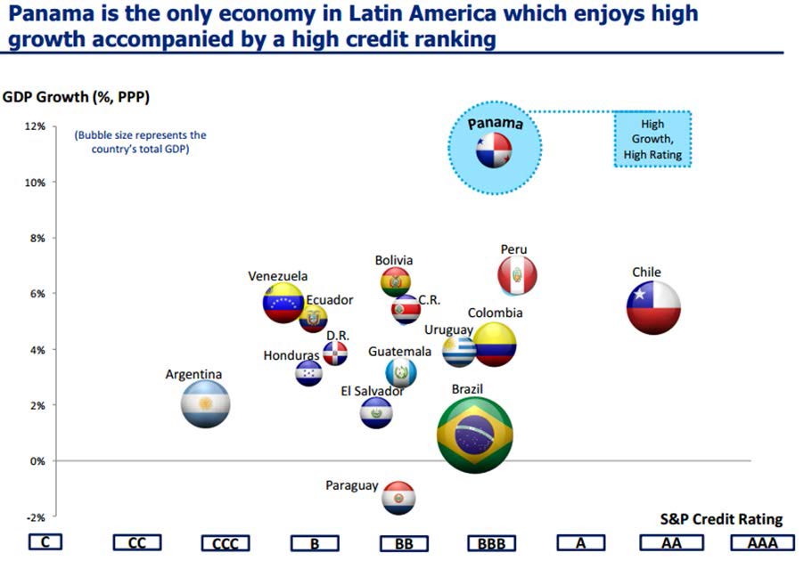 Panama enjoys high growth accompanied by a high credit ranking