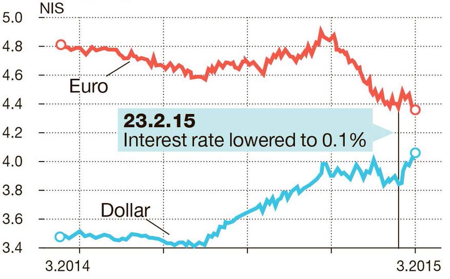 US Dollar over 2014 2015