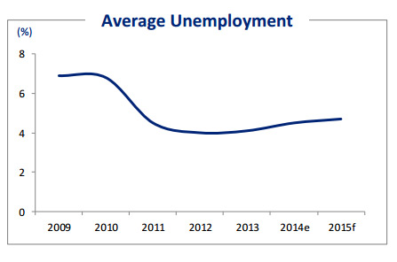 panama average unemployment rate